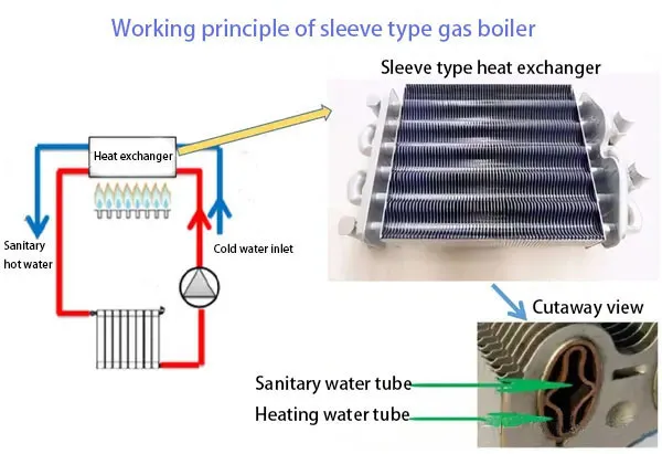 Ano ang isang manggas na uri ng gas central heating boiler?