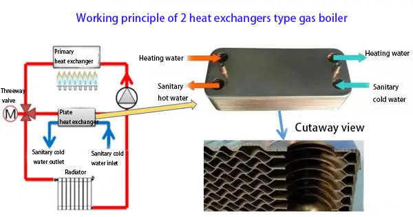Ano ang isang plate heat exchanger gas combi boiler?